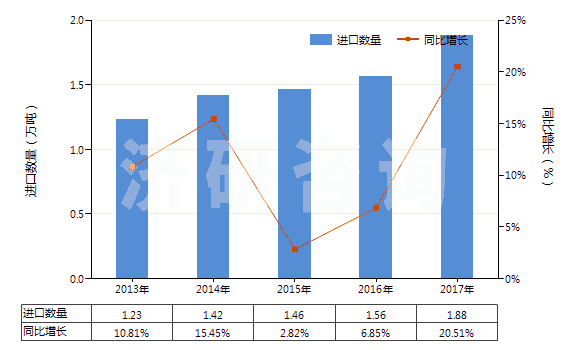 2013-2017年中國其他未裝有附件的塑料制管子(未經(jīng)加強也未與其他材料合制)(HS39173200)進口量及增速統(tǒng)計 2013-2017年中國其他未裝有附件的塑料制管子(未經(jīng)加強也未與其他材料合制)(HS39173200)進口量及增速統(tǒng)計